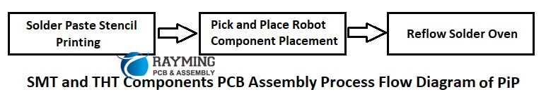 PIP（粘贴引脚）PCBA工艺流程