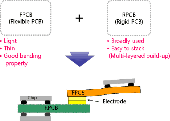 柔性PCB与刚性柔性PCB